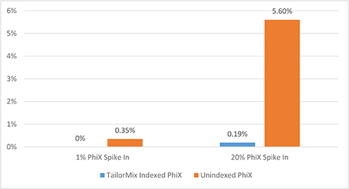 TailorMix (Denatured) Dual-Indexed PhiX Control Library - SeqMatic