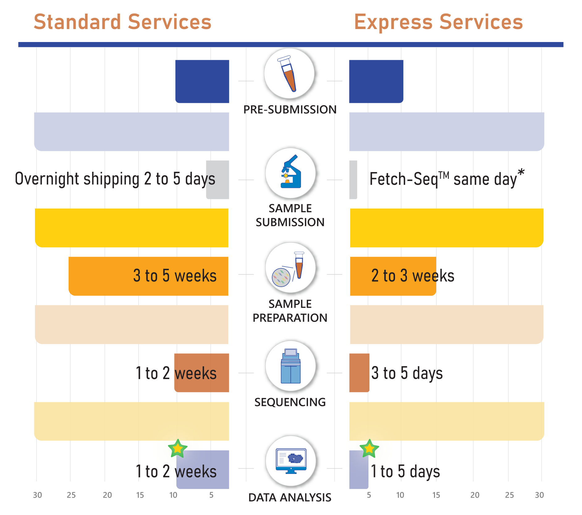 SeqMatic Express Services Infographic