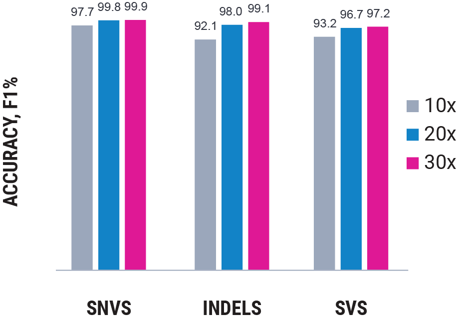 PacBio REVIO - HiFi Accuracy Coverage Graph - SeqMatic Long-read Sequencing Services.